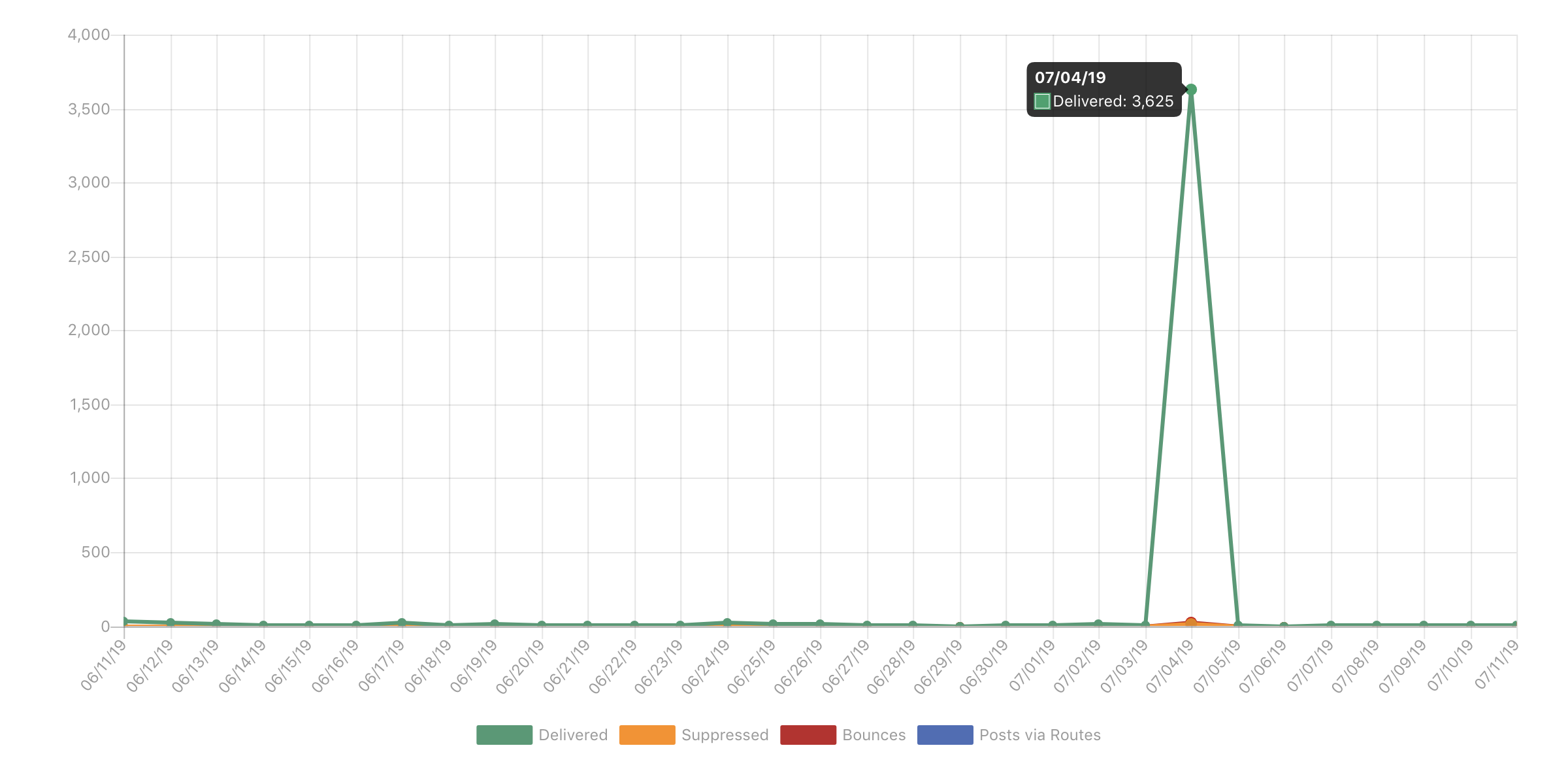 Graph spike of daily emails